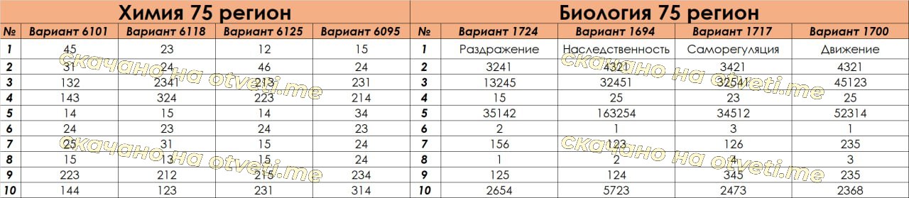 Тип 8 решу огэ биология. Пересдача огэ 2025. ответы огэ 2025. огэ биология 2025 баллы. огэ ответы на обществознание 2025 50 регион.
