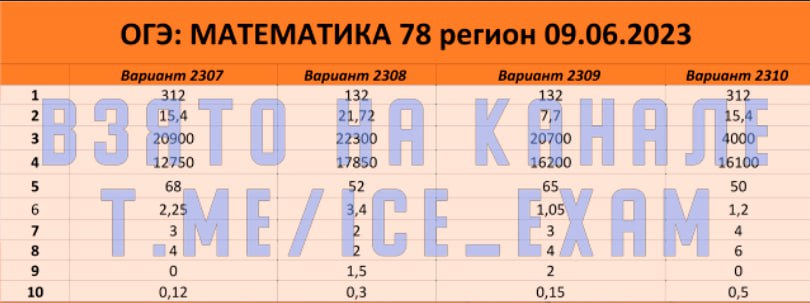 Математика 78 регион. Диагностическая работа по математике 9 класс. Диагностическая работа по математике 7 класс. Городская диагностическая работа по математике 9 класс. Краткая диагностическая работа по математики 6 класс.