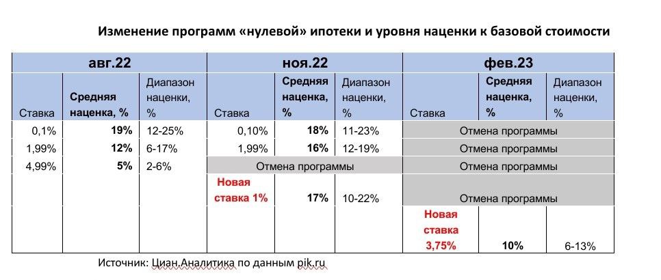 Ипотека по 0.1 процент. Ипотека под 0.1 процент. Ипотека 0 1 процент от застройщика. Ипотека 0.1 процент Уфа. Товары с большой наценкой.