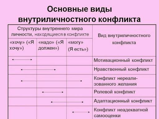 Примеры типов конфликтных личностей по шейнову