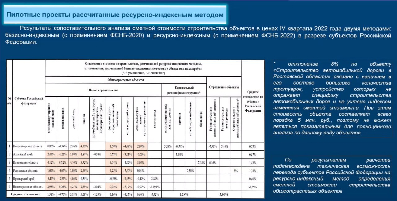 Ресурсно Индексный Метод Определения Сметной Стоимости 2025