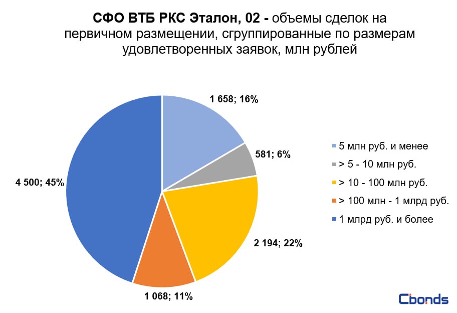 Сфо втб ркс 1 облигации