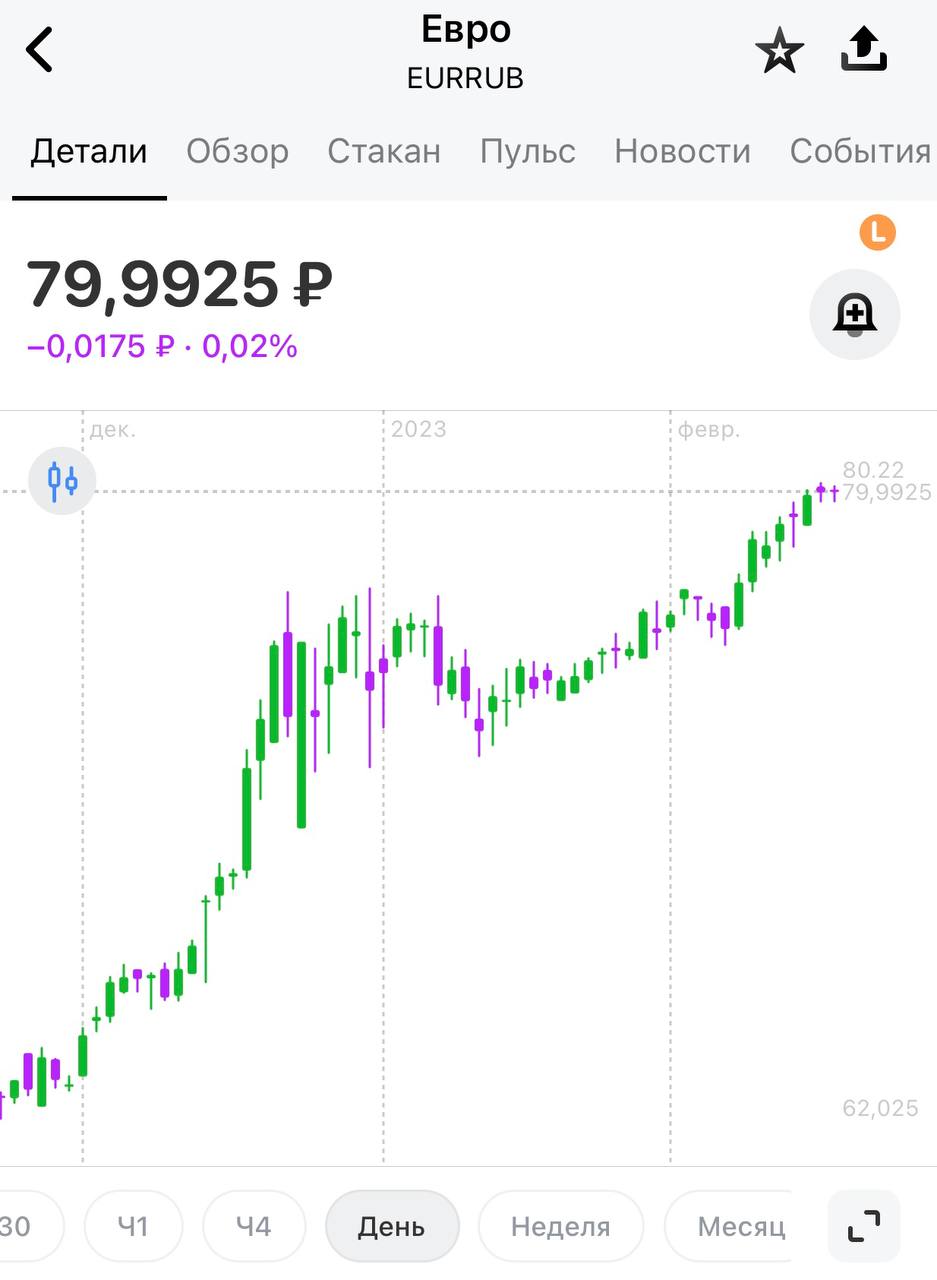 Котировки рубля. Курс доллара. Биржевой курс доллара. Usd rub курс. Динамика рубля к доллару на сегодня.