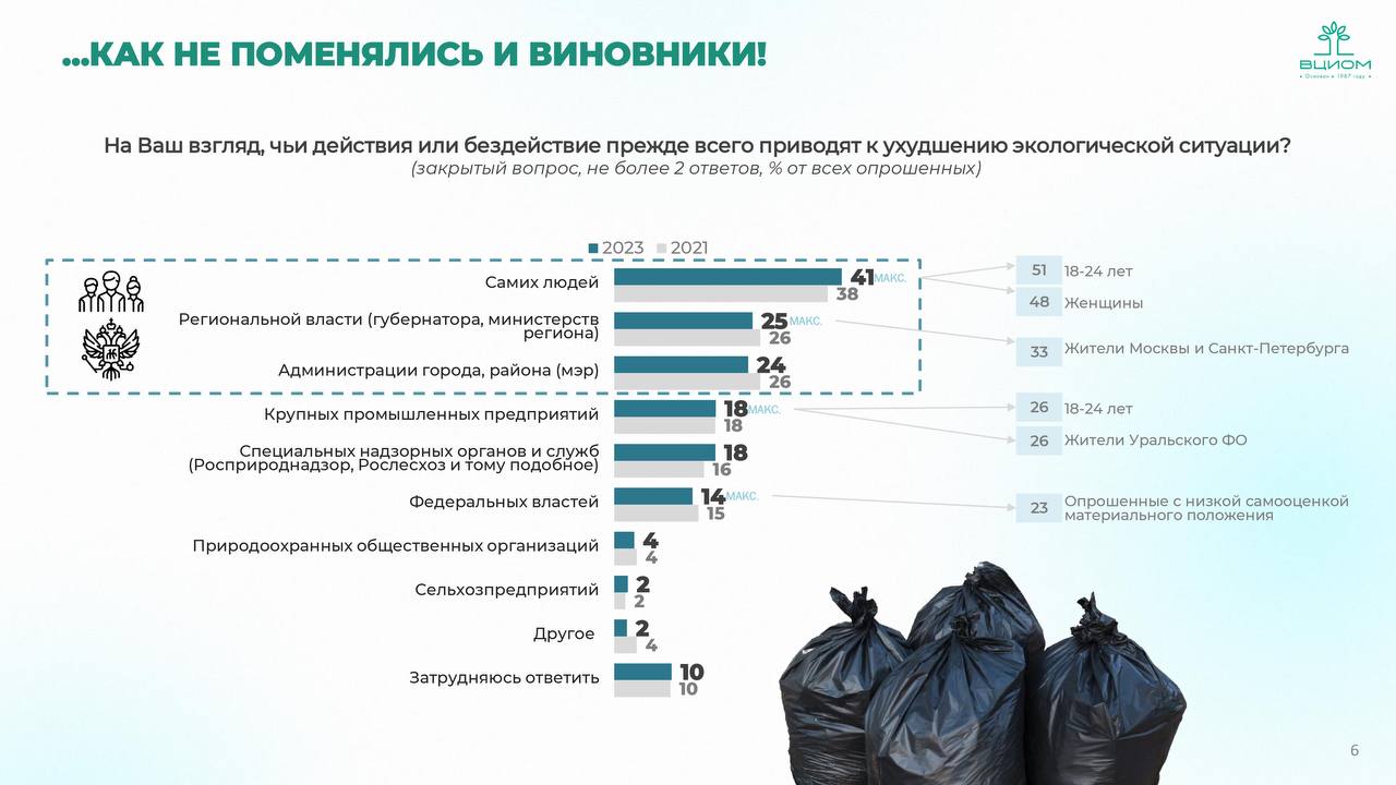 Свежий мониторинг ВЦИОМ даёт однозначную картину: экологическую ситуацию в стране жители оценивают лучше, чем два года назад
