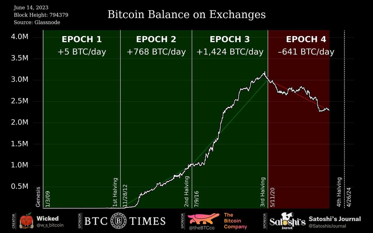 Халвинг биткоина что это простыми словами. Халвинг BTC даты. График халвинга биткоина. Халвинг биткоина биткоина. Халвинг биткоина на графике.