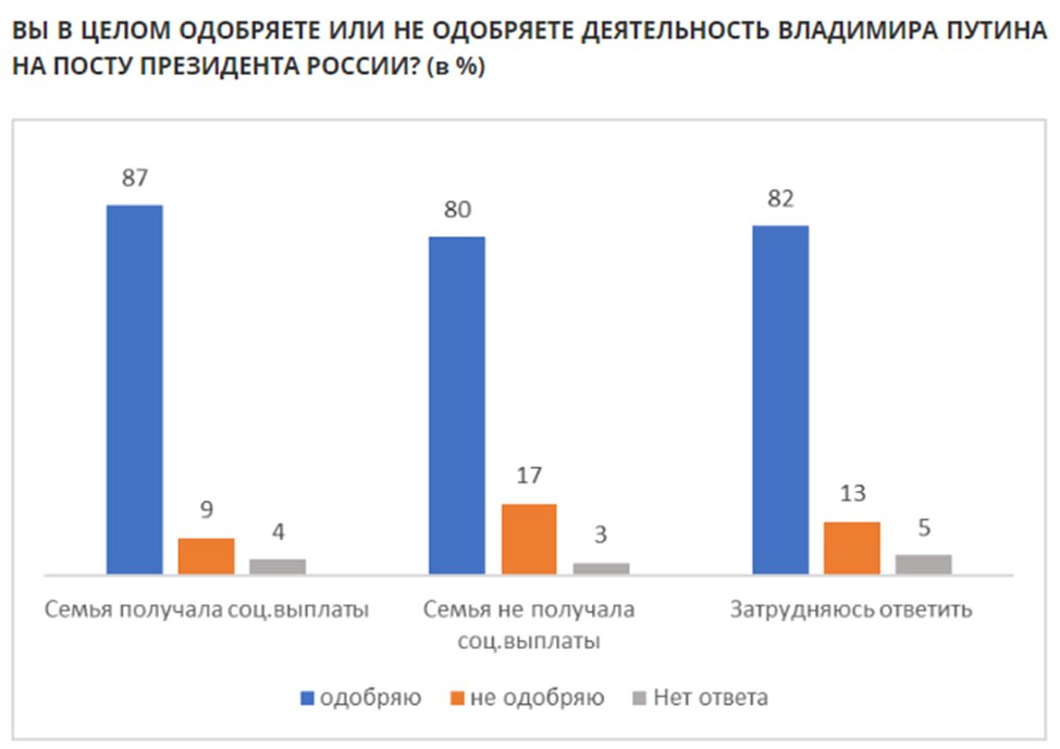 Социологический опрос левада центр