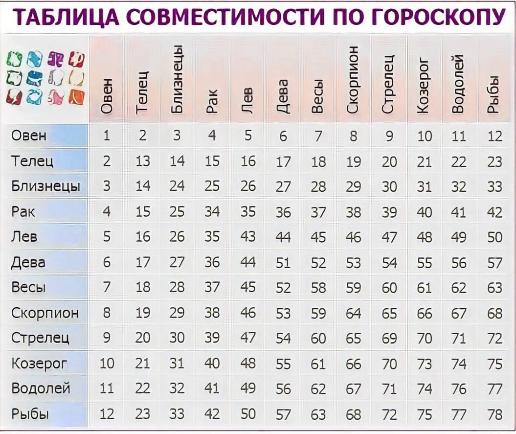 Какому знаку зодиака подходит серебро. Полная таблица совместимости знаков. Аспекты между знаками зодиака таблица. Совместимость знаков зодиака. Таблица совместимости козерога.