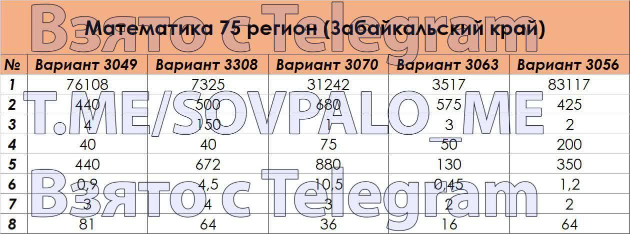 Пересдача огэ 2024. 75 математика 5. Ответы огэ математика. Огэ математика 75 регион. Огэ математика 75 регион.