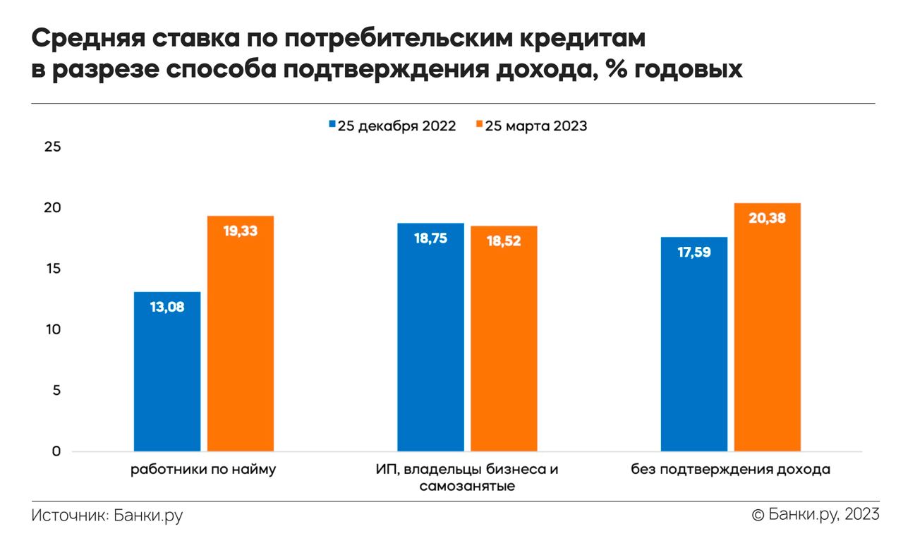 Лучший потребительский кредит 2024 в каком. Кредитование физических лиц. Средний процент по инвестициям.