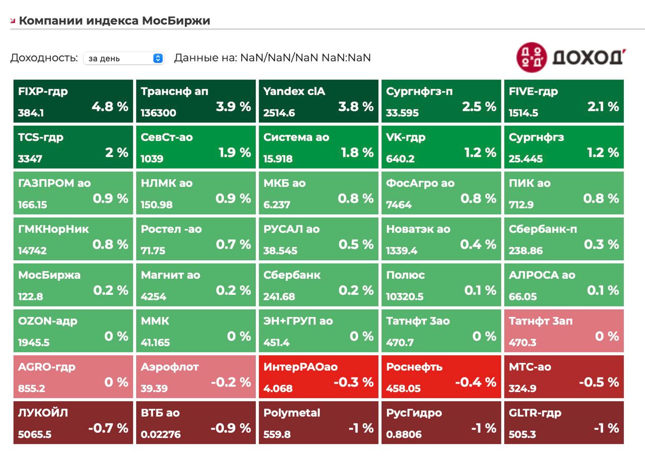 Индекс мосбиржи за день. Индекс МОСБИРЖИ. Индекс МОСБИРЖИ по годам. Индекс МОСБИРЖИ по секторам.