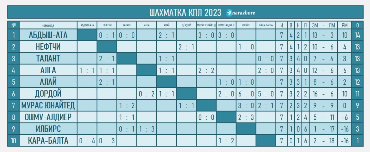 Кхл шахматка. Шахматка. Шахматка команд. Шахматка на три команды. Таблица шахматка.