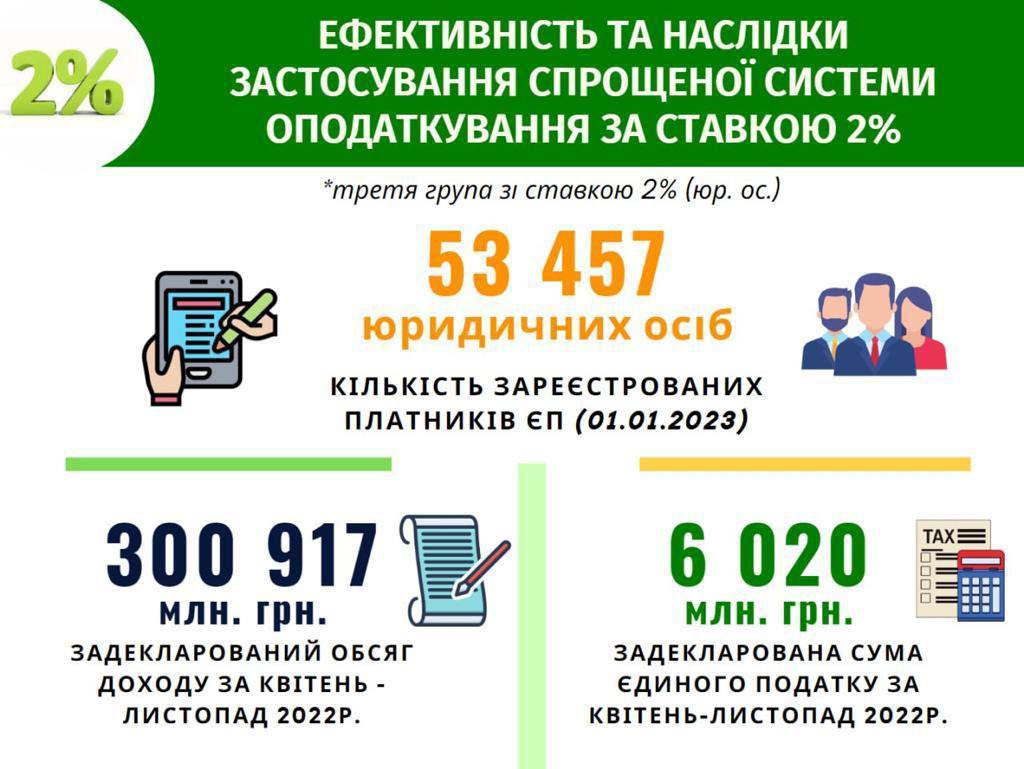 Вычет налога с зарплаты 2023. Единый налог Украина. Возврат НДФЛ А 2023. Налоговые ставки 2022 инфографика.