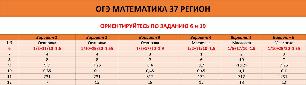 Сурдина это небольшое приспособление огэ ответы. 37 Регион ответы ОГЭ. ОГЭ по математике ответы 37 регион. Подсказка ОГЭ математика 2023. Ответы ОГЭ 2023 математика.