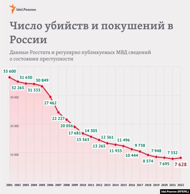 Году число убийств. Число убийств в России. Количество убийств в России. Число бытовых убийств по годам.