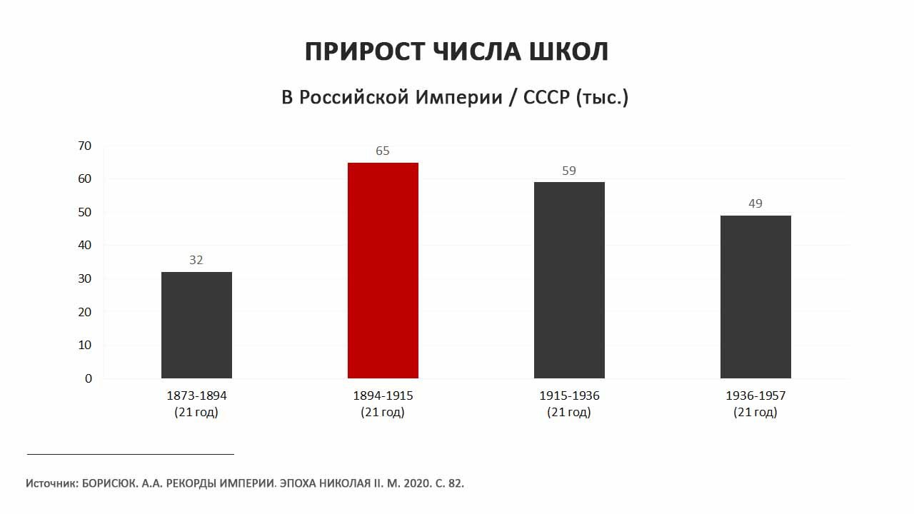 Численность образовательных учреждений при петре 1 в диаграмме