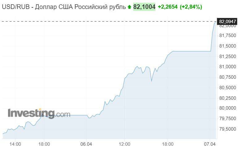 Курс Доллара Купить Томск