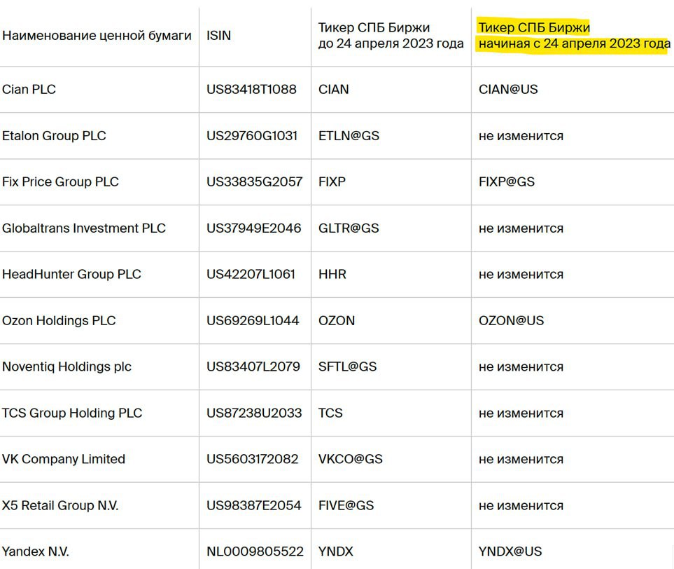 Спб биржа разблокировка активов. Биржи ценных бумаг таблица.