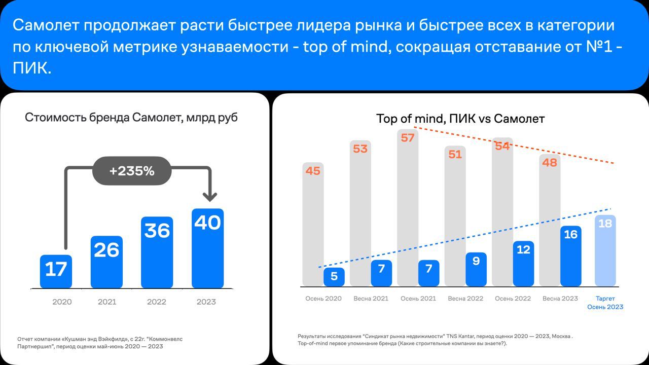 За счет чего могут прирастать продажи проекта