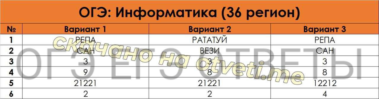 Ответы ОГЭ Информатика 2023. Ответы ОГЭ 2023 Обществознание. Пересдача ОГЭ 2023. Ответы ОГЭ 2023.