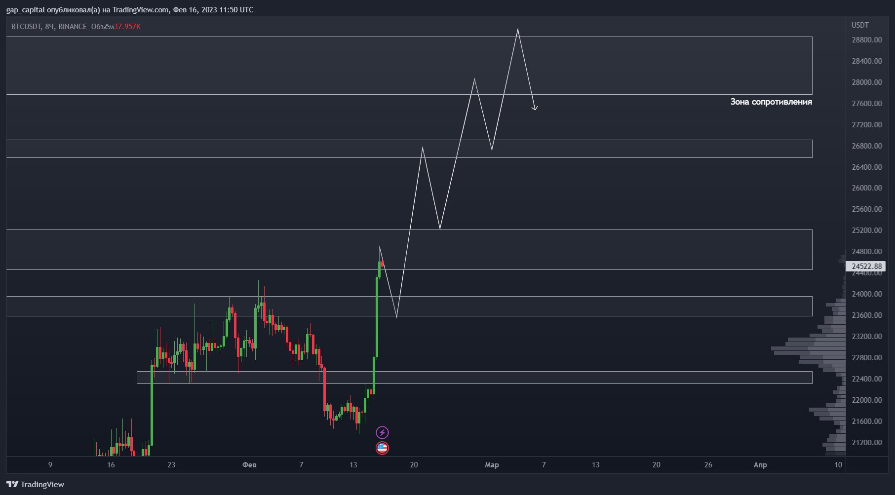 Gap capital