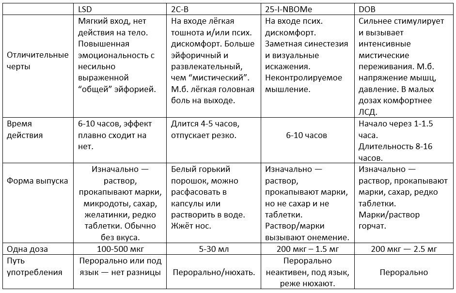 Таблица типичные черты природы восточной сибири. Таблица психоделиков. Отличительные признаки зверобоя таблица. Самые сильные психоделики таблица. Отличия и сходства рецидива и обострения.