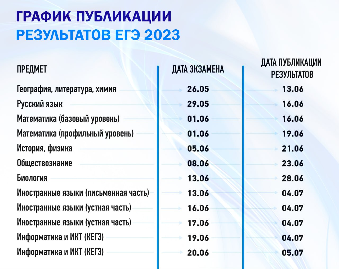 Сколько пишут химию огэ. Таблица результатов ЕГЭ. График экзаменов ЕГЭ. Баллы ЕГЭ. Итоги ЕГЭ 2023.