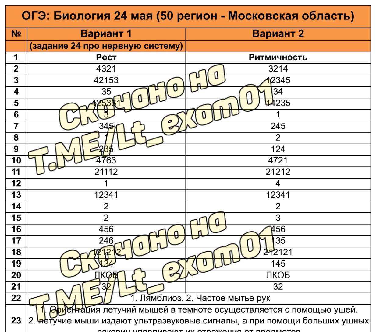 Публикация #3586 — ОТВЕТЫ ОГЭ ЕГЭ РЕЗЕРВ ПЕРЕСДАЧА (@lt_exam01)