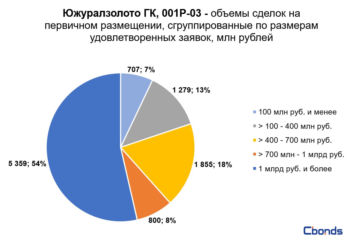 Южуралзолото дивиденды