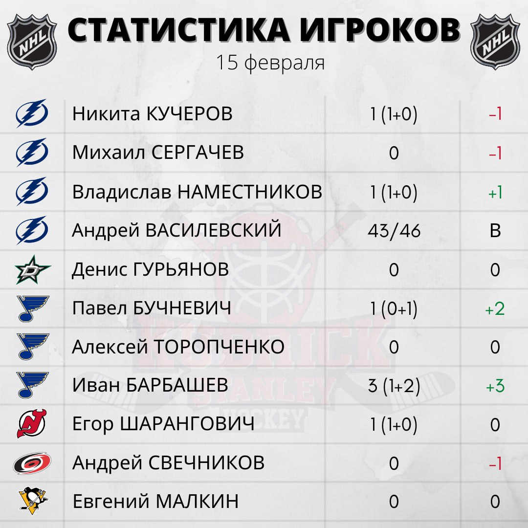 Нхл телеграмм. НХЛ статистика игроков. Статистика игрока\. Управление в НХЛ 2023.