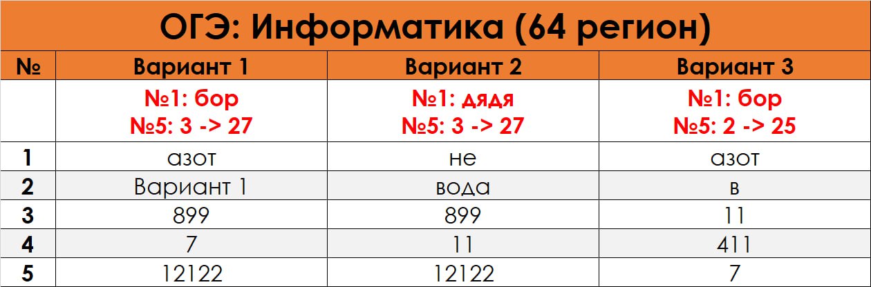 Результаты огэ 2024 66 регион. Ответы ОГЭ Информатика 2024. ОГЭ 2023. Ответы ОГЭ Информатика 2023. ОГЭ Информатика 66 регион.