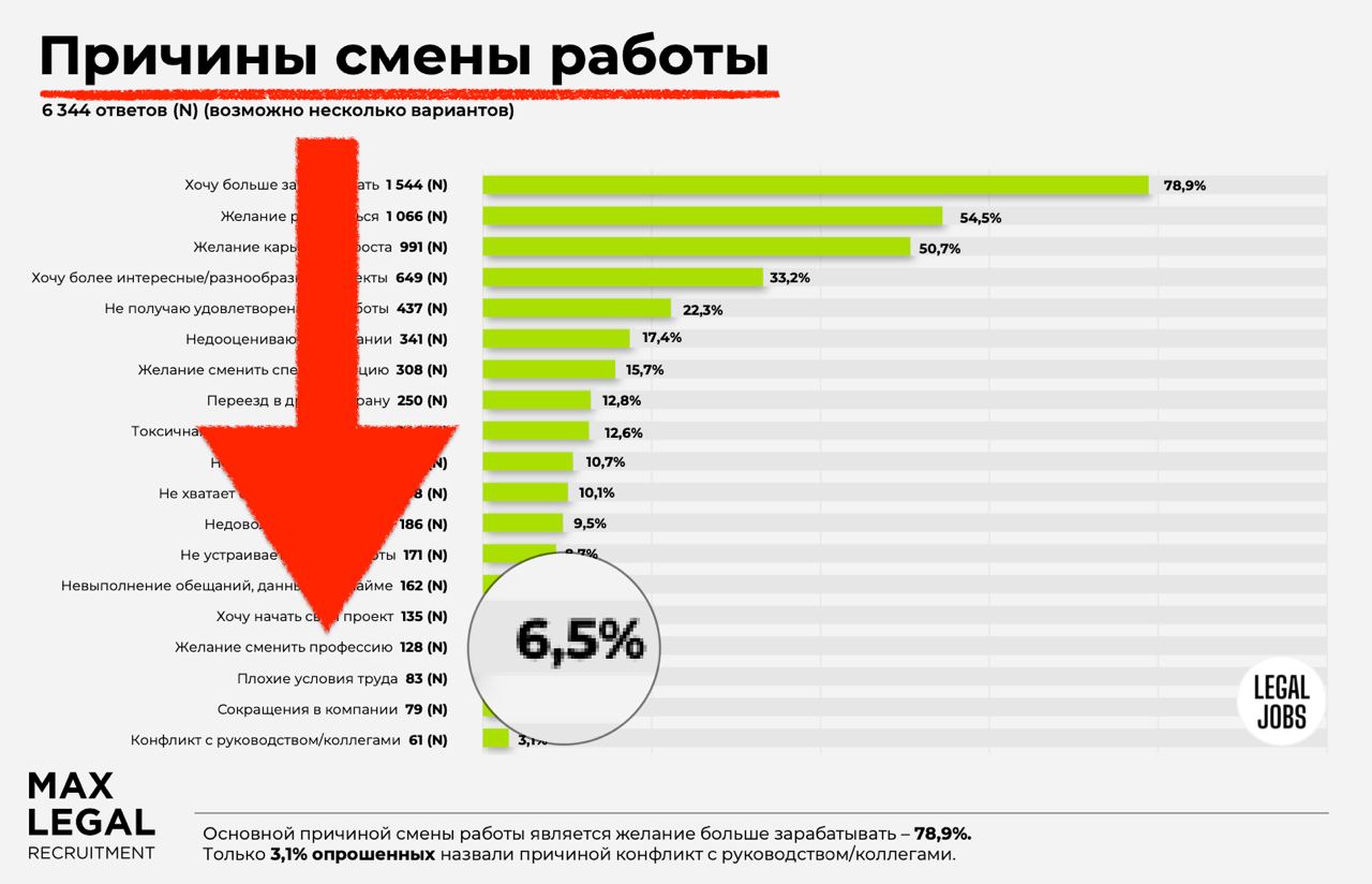 Не оттого, что мало <b>платят</b>, а по причине отсутствия удовлетворения... 