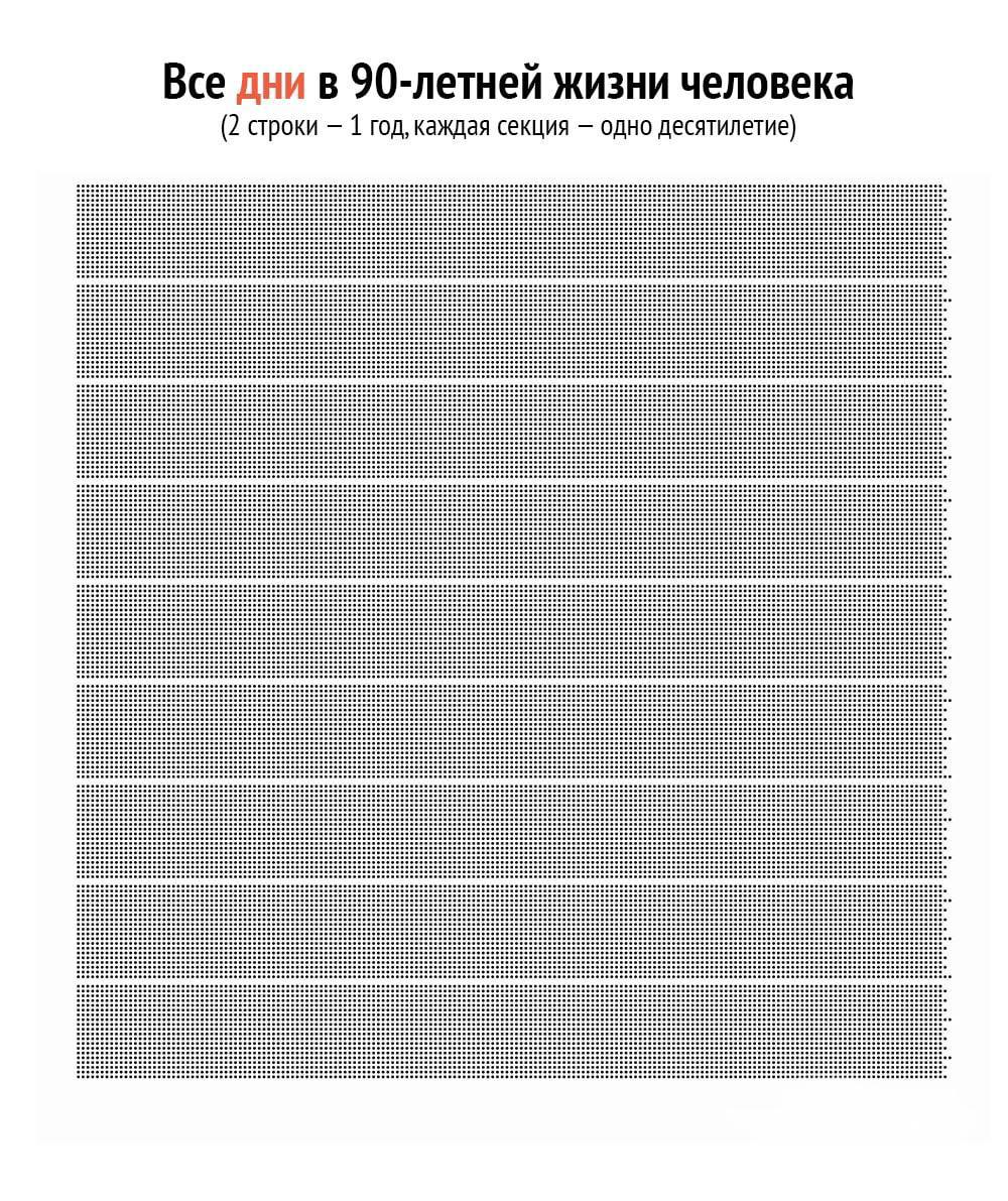 Календарь жизни. Таблица 90 лет жизни в неделях. Жизнь человека в неделях таблица. Календарь жизни в днях. Календарь жизни в годах.