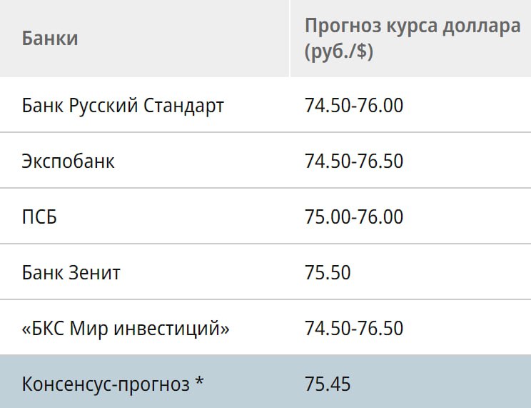 Прогноз курса доллара на 2024. Прогноз курса доллара к рублю на 2024.