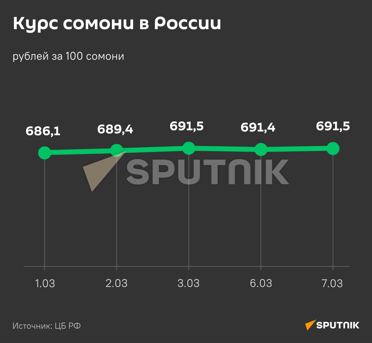 Курс сомони к доллару 100 долларов