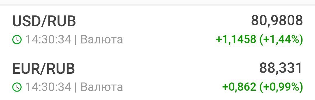 ͏Курс доллара на Мосбирже впервые за год превысил 80 рублей, евро &mdash; выше 88 рублей  Рубль продолжает дешеветь на Московской бирже: курс доллара впервые за год превысил 80 рублей, а евро поднялся выше 