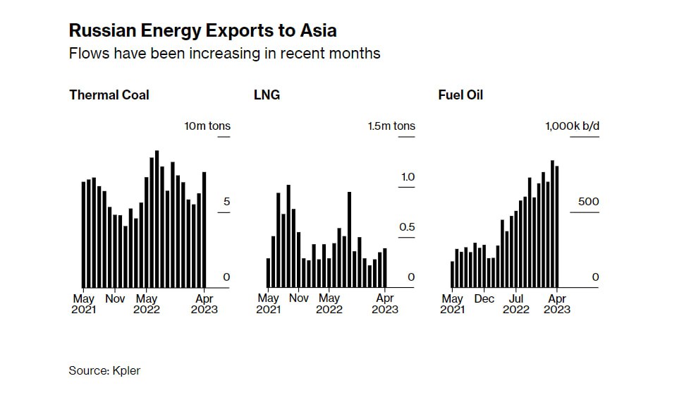 Энергия экспорта