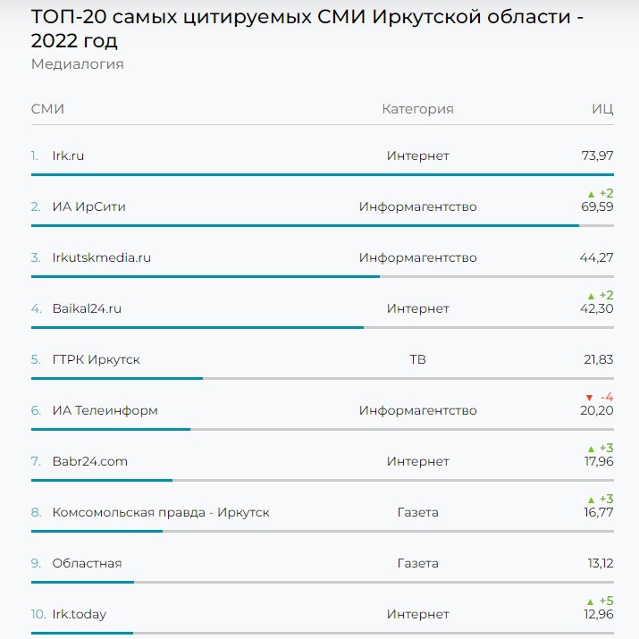 Медиалогия рейтинг сми 2023