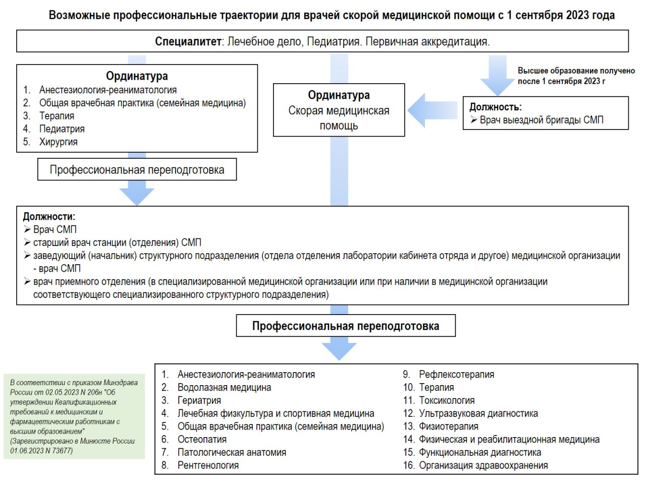 Приказ 206 от 02.05 2023. Квалификационные требования к медицинским работникам. Квалификационные требования к должности Аналитика. Приказ 206н Министерства здравоохранения с изменениями.