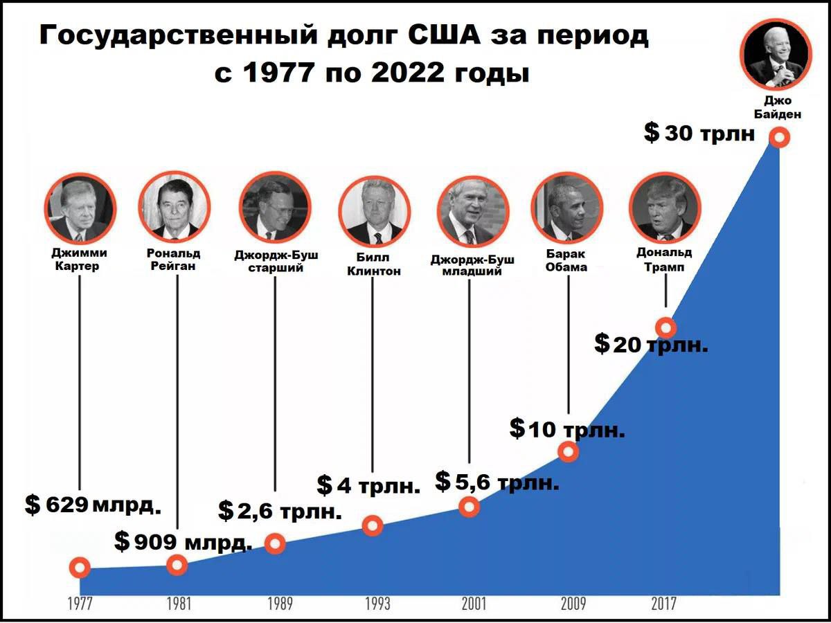 Госдолг сша в картинках