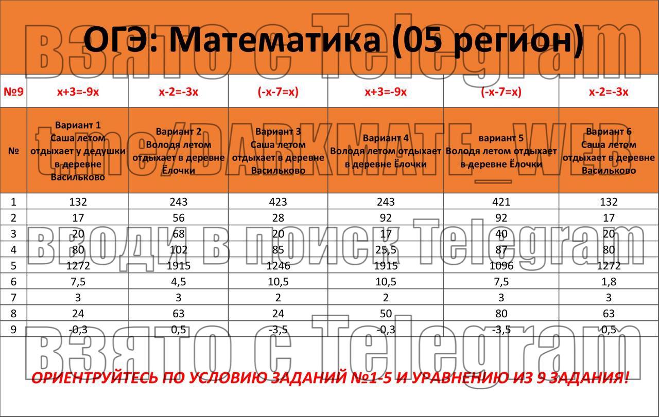 Слитые огэ по математике 2025. Слитые огэ по математике 2025