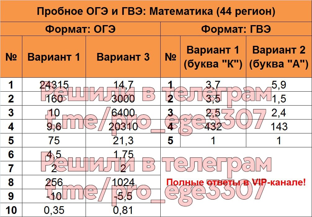 Гвэ математика 11 класс 2024. Ответы ГВЭ. ГВЭ математика задания. ГВЭ по математике 9 класс 2023 баллы. Пробный ОГЭ.