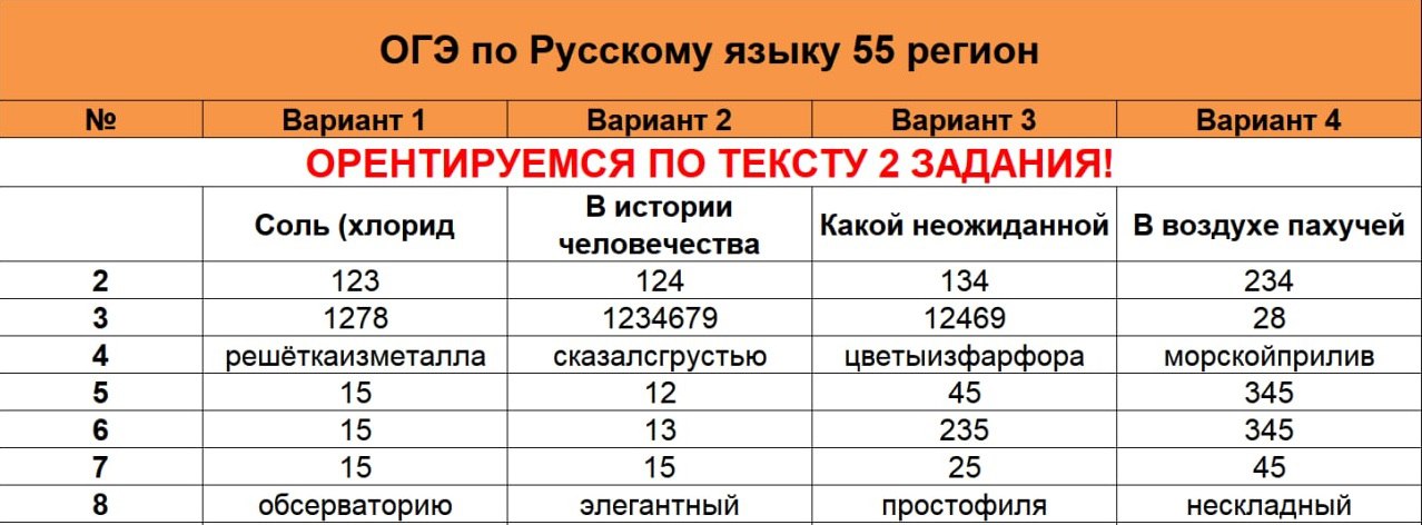 Огэ русский наши питомцы несмотря. Таблица для ответов ОГЭ. Ответы ОГЭ русский. Егкр Москва математика профиль. Егкр Продолжительность.