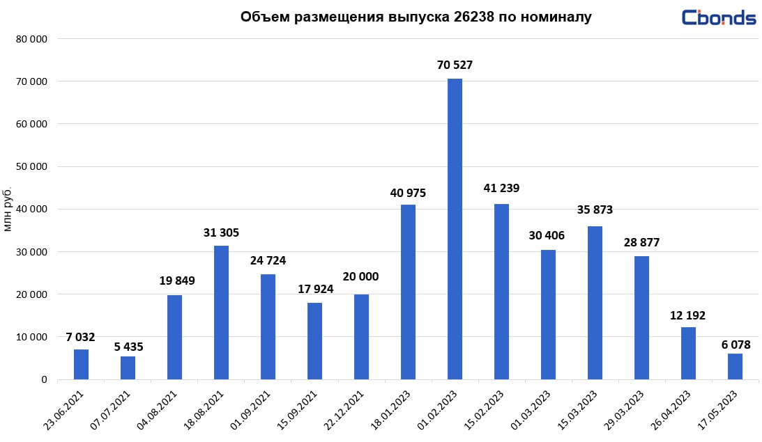 Купить Офз 26238