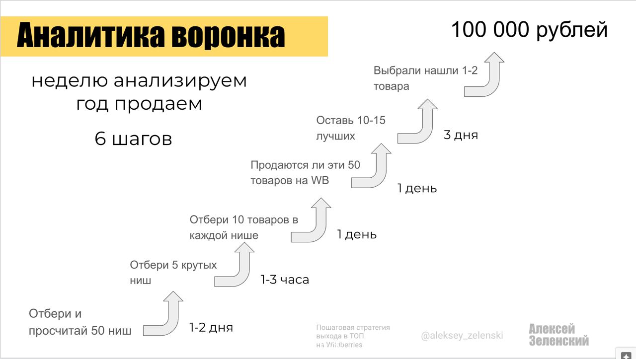 6 шагов выхода